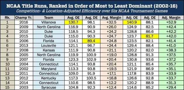dominant-title-runs-chart-villanova.gif